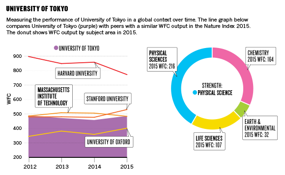 The University of Tokyo