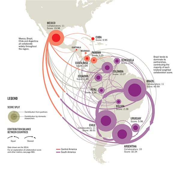 Central and South American research collaboration