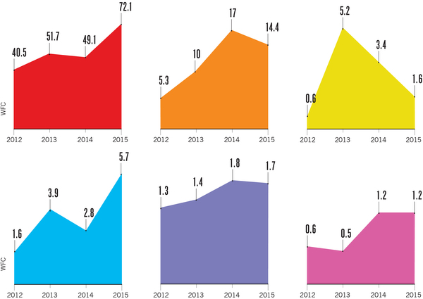 Aaudi Arabia performance over time