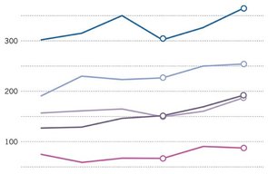 Iran, Brazil and Austria rise in prominence in the Nature Index