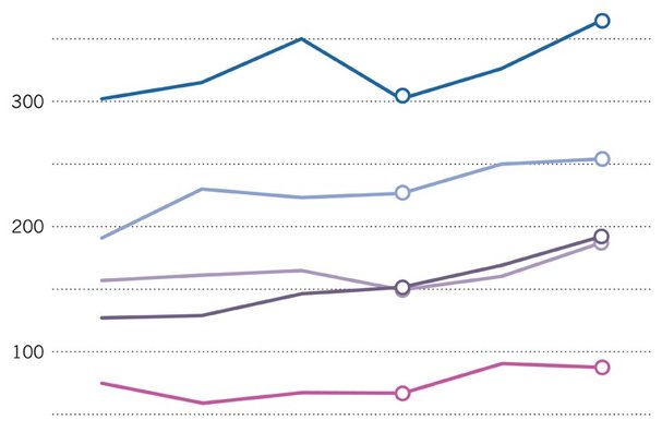 Iran, Brazil and Austria rise in prominence in the Nature Index