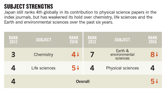 Japan still ranks 4th globally in its contribution to physical; science papers in the index journals, but has weakened its hold over chemistry, life sciences, and the Earth and environmental sciences over the past six years.