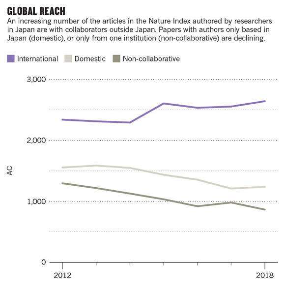 An increasing number of the articles in the Nature Index authors by researchers in Japan are with collaborators outside Japan.