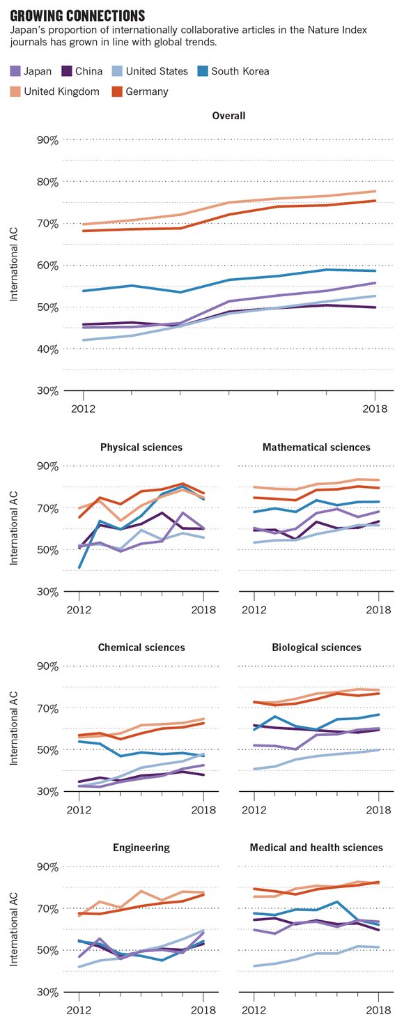 Japan's proportion of internationally collaborative articles in the Nature Index journals has grown in line with global trends.