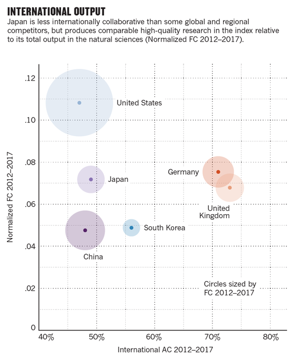 Japan is less internationally collaborative than some global and regional competitors but produces comparable high-quality research in the Index relative to its total output in the natural sciences.
