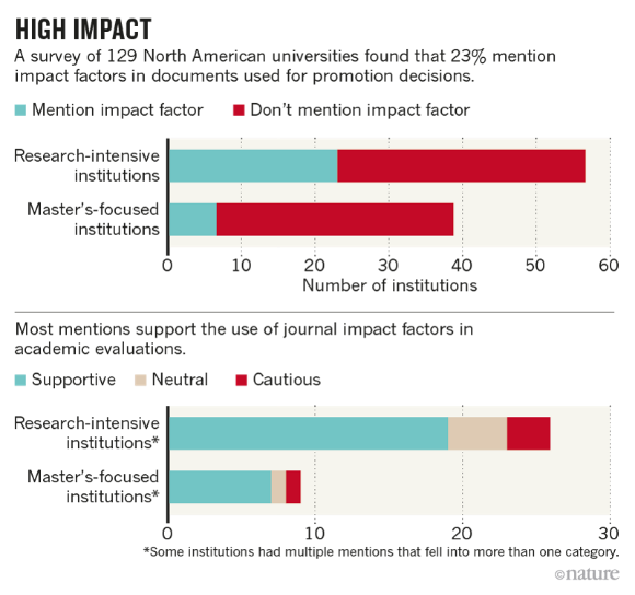 A survey of 129 North American universities found that 23% mention impact factors in documents used for promotion decisions