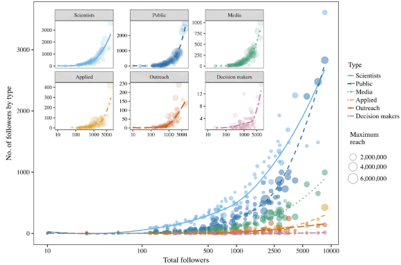 graph showing twitter follower types