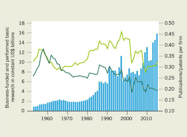 Companies persist with biomedical papers
