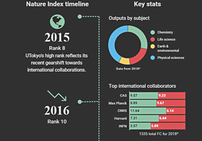 Snapshot: The University of Tokyo – Asia’s star in the reputation ranks