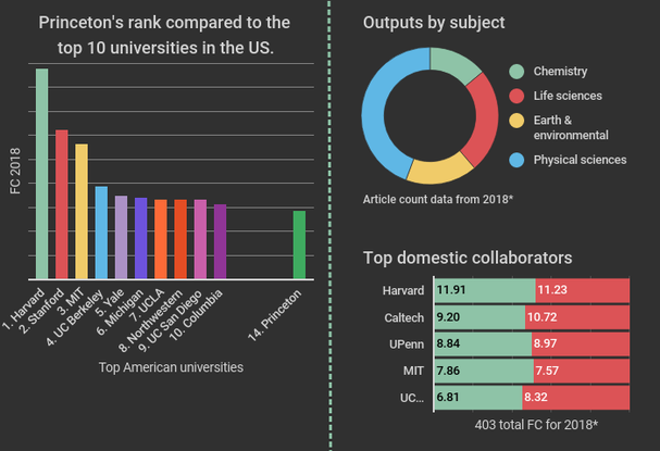 Snapshot: Princeton University impresses on two scores