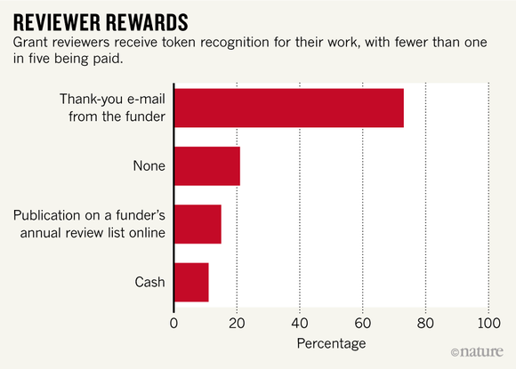Grant reviewers receive token recognition for their work