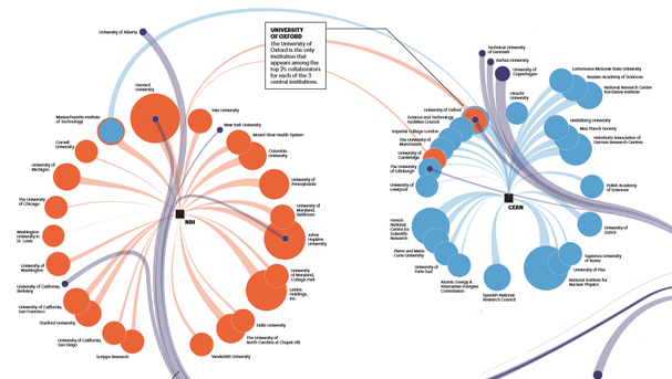 Physics, life sciences, genetics: three big players and their top partners