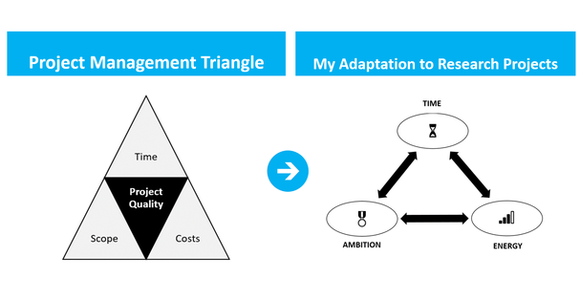 project management triangle