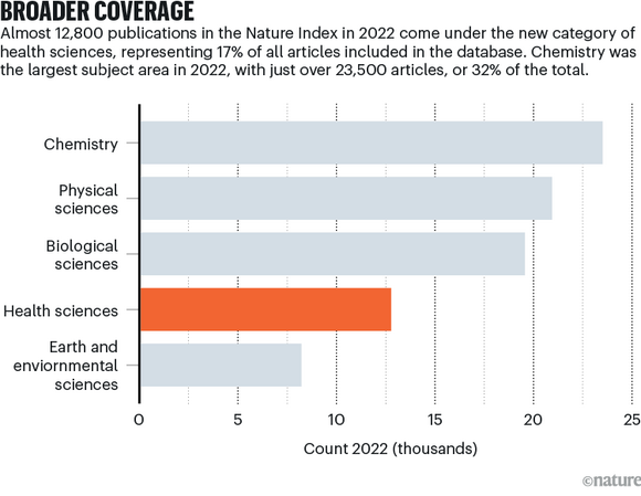 Almost 12,800 publications in the Nature Index in 2022 come under the new category of health sciences, representing 17% of all articles included in the database in 2022.