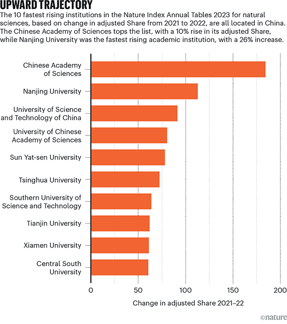 The 10 fastest rising institutions in the Nature Index Annual Tables 2023 for naturals sciences, based on change in adjusted Share from 2021 to 2022, are all located in China. The Chinese Academy of Sciences tops the list, with a 10% rise in its adjusted Share, while Nanjing University was the fastest rising academic institution, with a 26% increase.