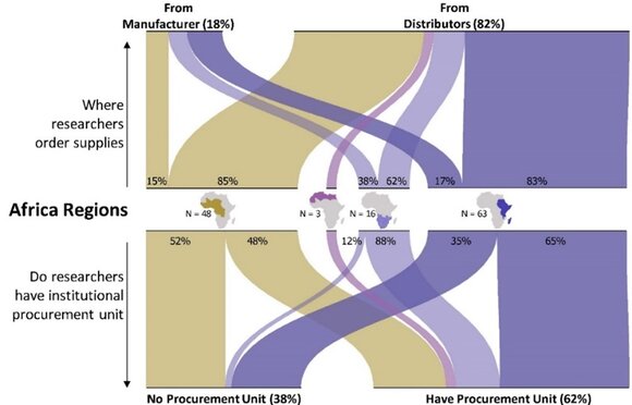 Chart comparingr regions' access to manufacturers and procurement support