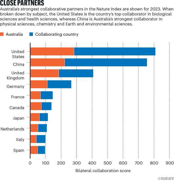 bar chart showing the bilateral collaboration score of Australia and its strongest collaborators