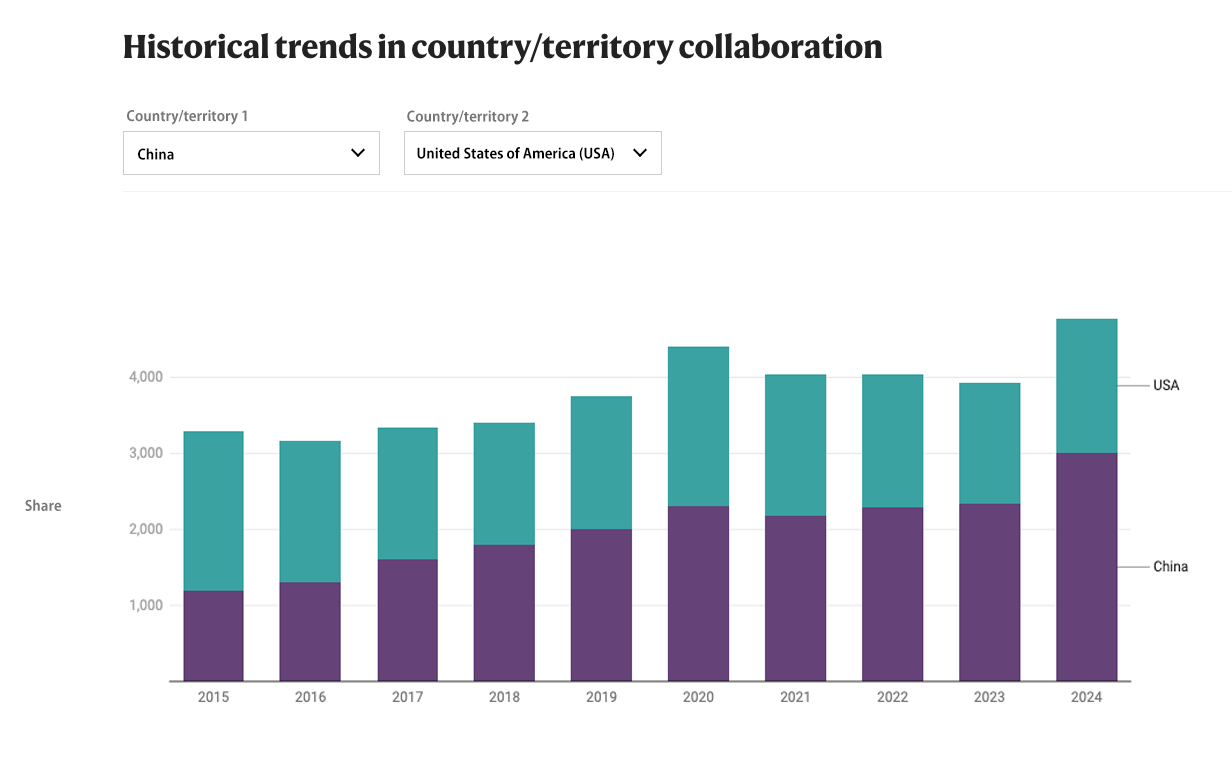 Historical country/territory collaboration