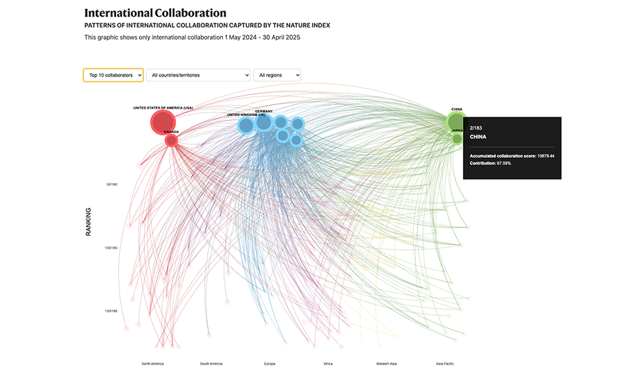 International collaboration data visualization