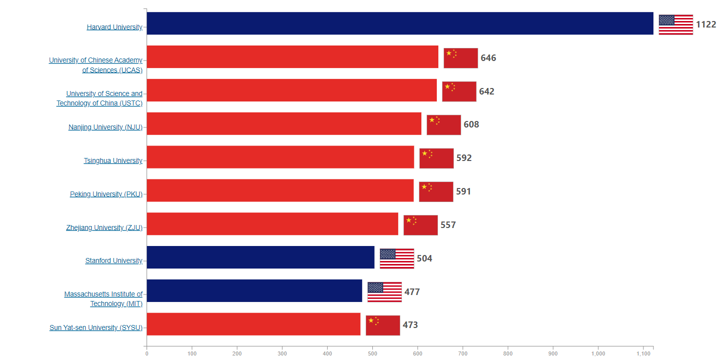 Historical academic institution research output leaders