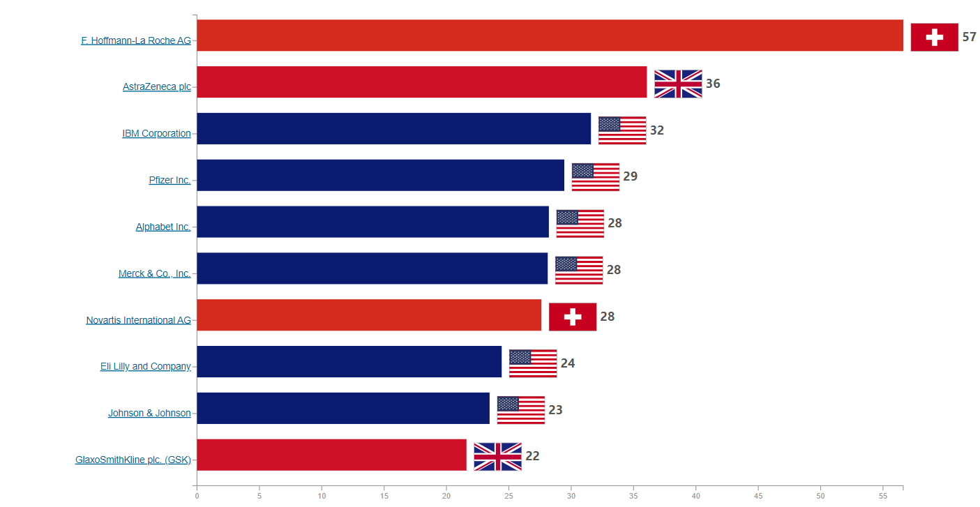 Historical corporate institution research output leaders