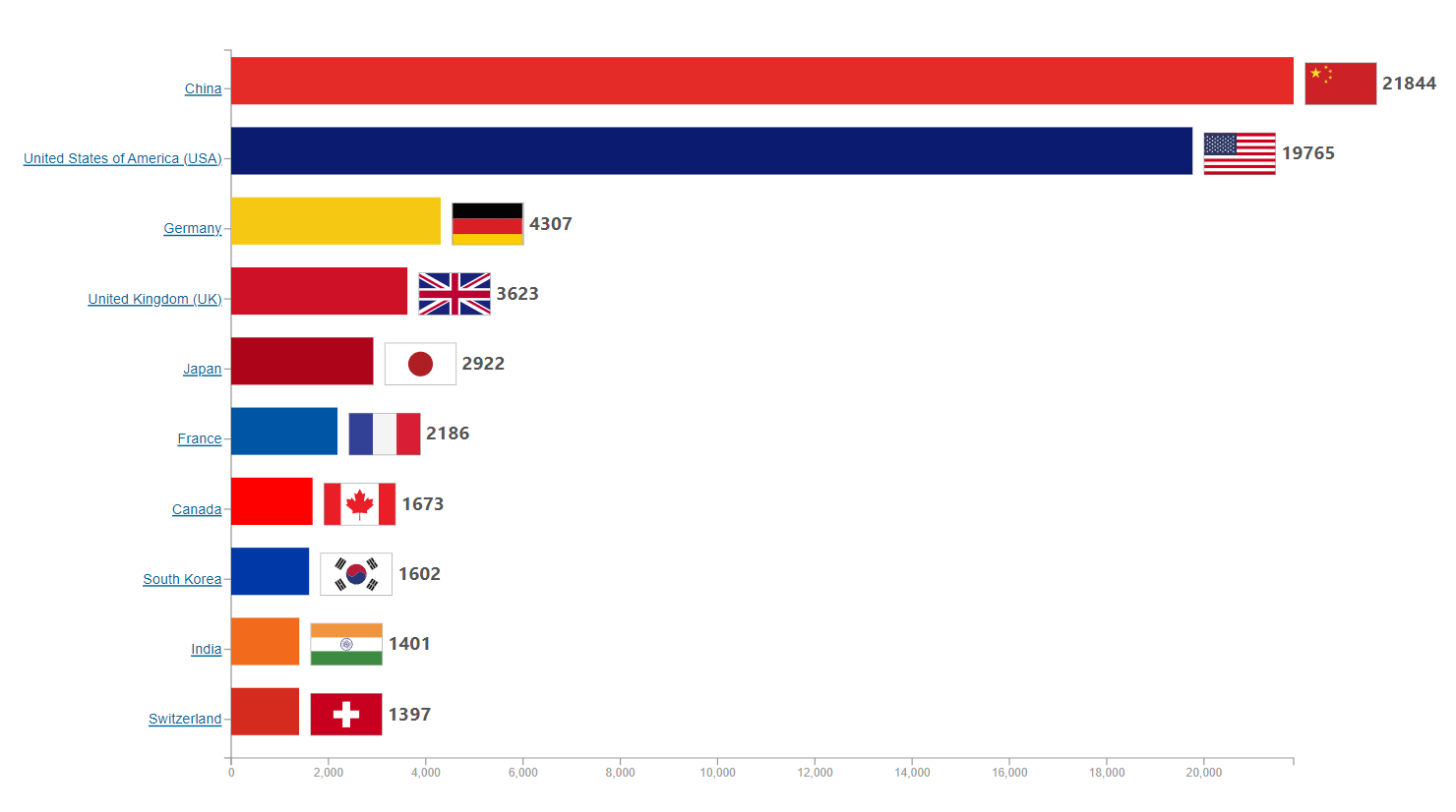 Historical country/territory research output leaders