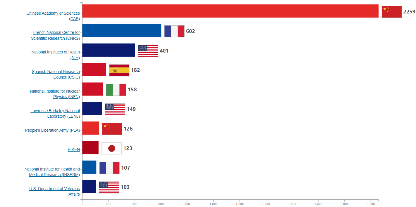 Historical government institution research output leaders