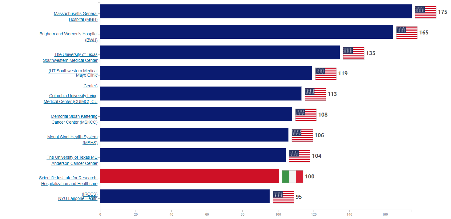 Historical healthcare institution research output leaders