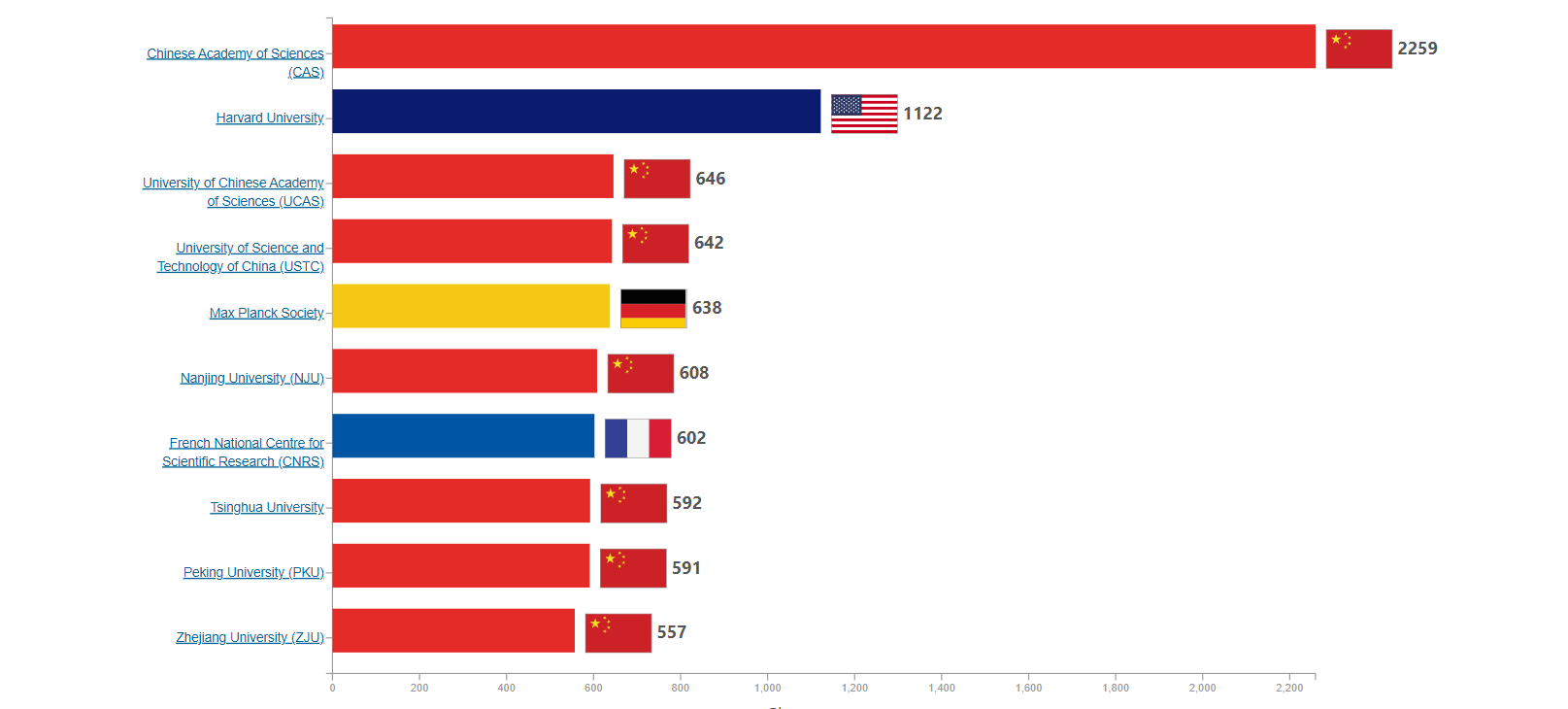 Historical institution research output leaders