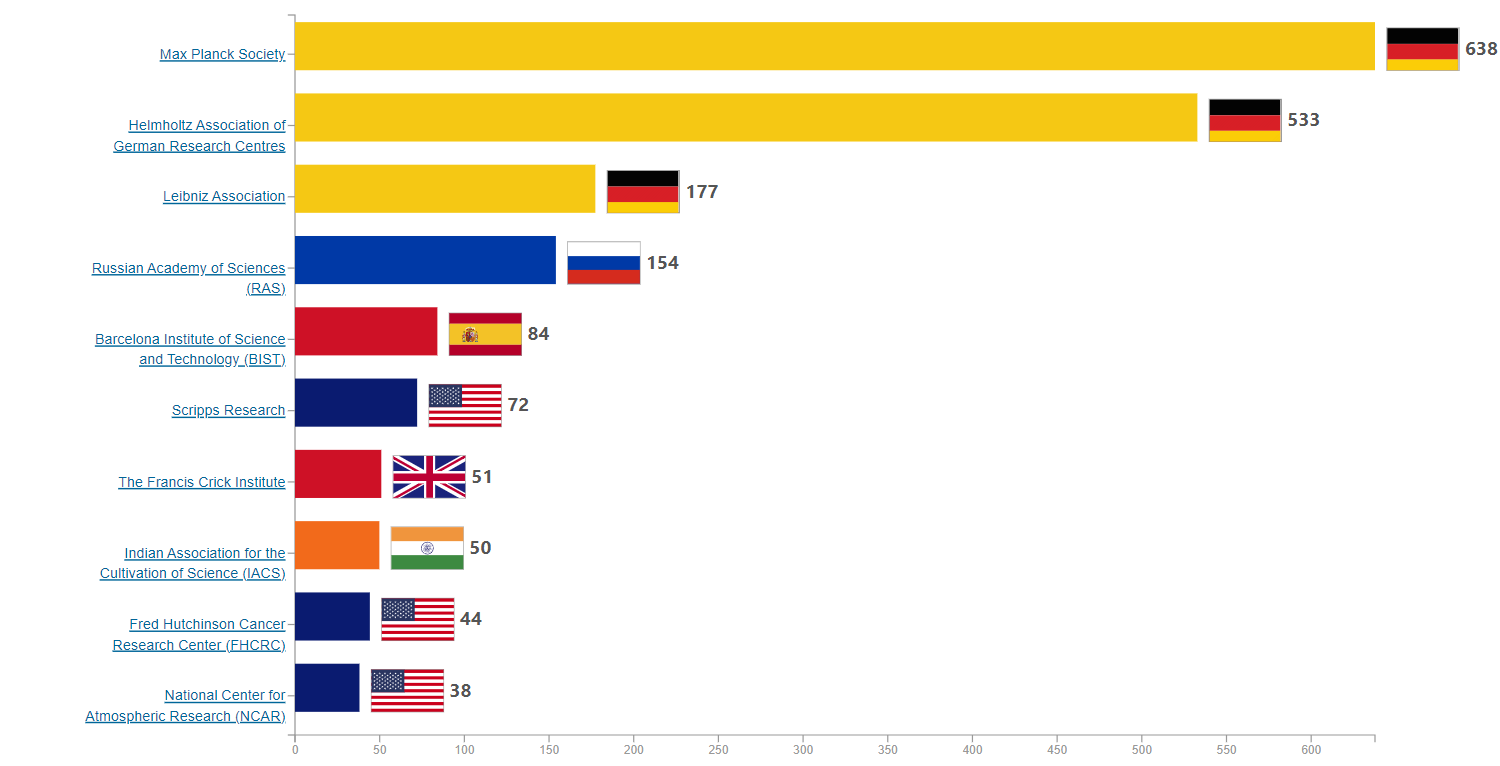 Historical NPO/NGO institution research output leaders