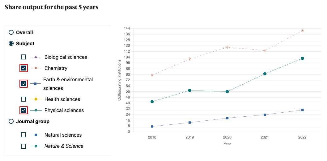 Share output for past 5 years